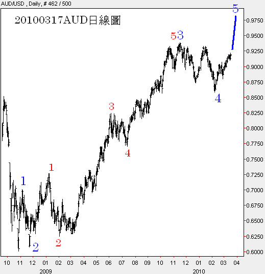 20100317AUD日線圖