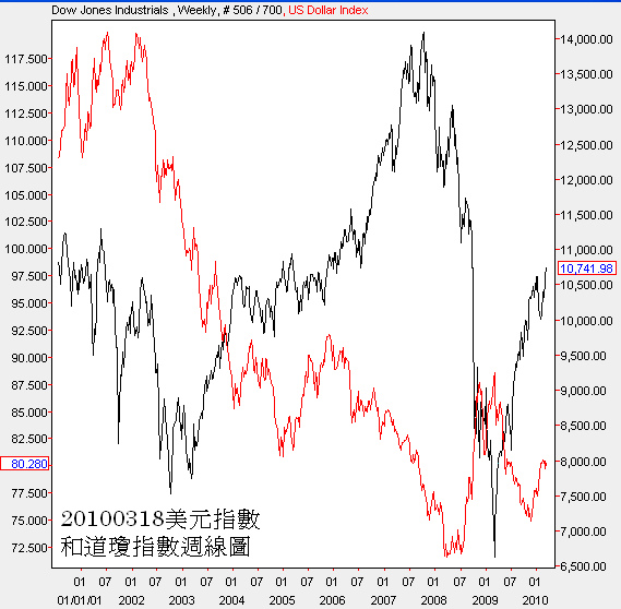 20100318美元指數與道瓊指數週線圖