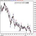 20100319CAD日線圖