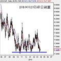 20100323ZAR日線圖