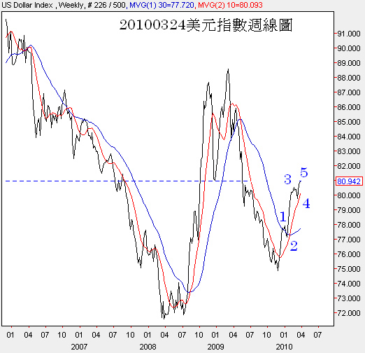 20100324美元指數週線圖