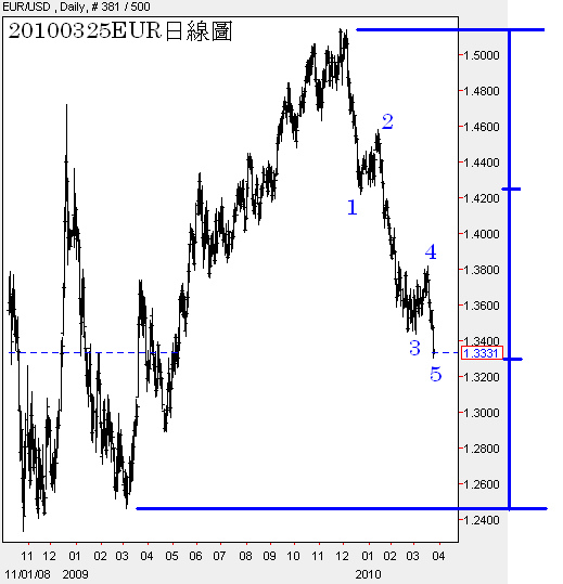 20100325EUR日線圖