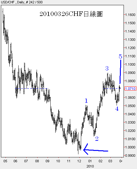 20100326CHF日線圖1