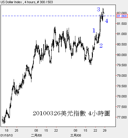 20100326美元指數 4小時圖