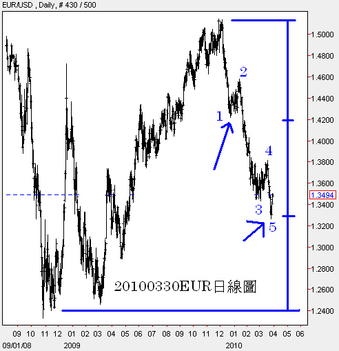 20100330EUR日線圖