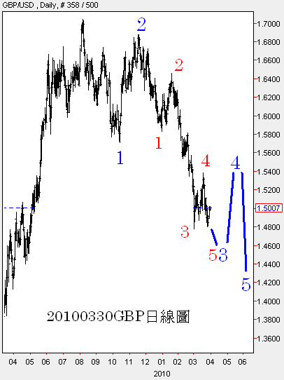 20100330GBP日線圖