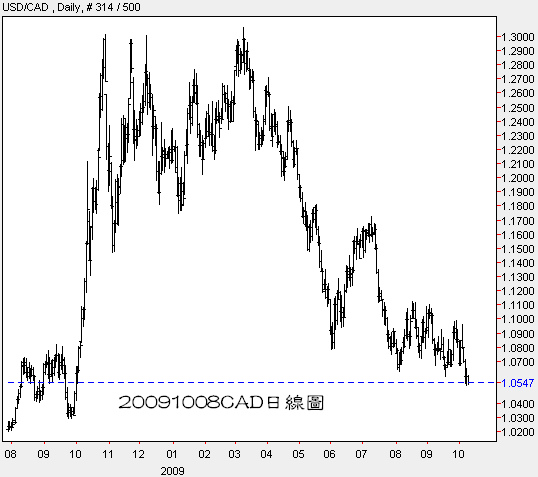 20091008CAD日線圖