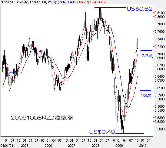 20091008NZD週線圖