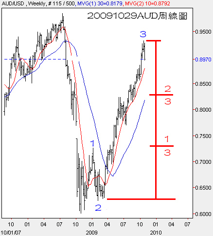 20091029AUD周線圖