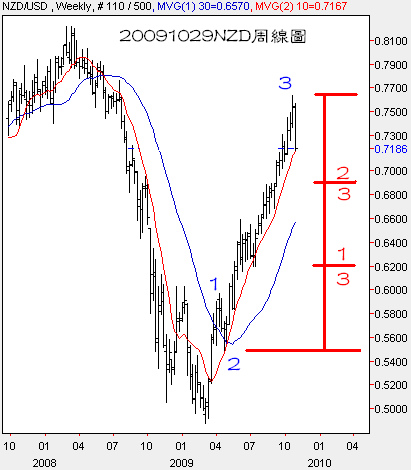 20091029NZD周線圖