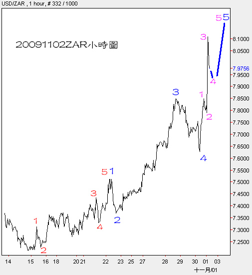 20091102ZAR小時圖