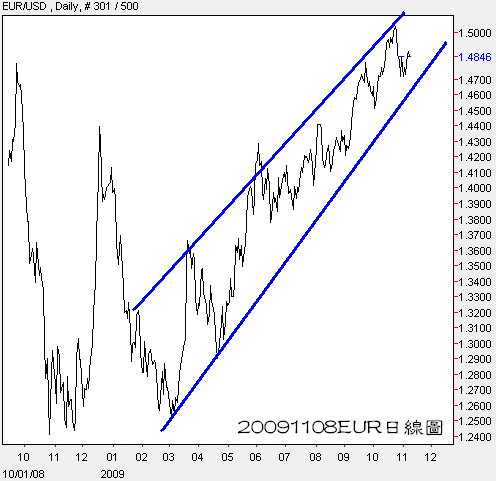 20091108EUR日線圖
