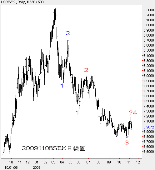 20091108SEK日線圖