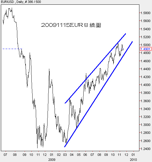 20091115EUR日線圖