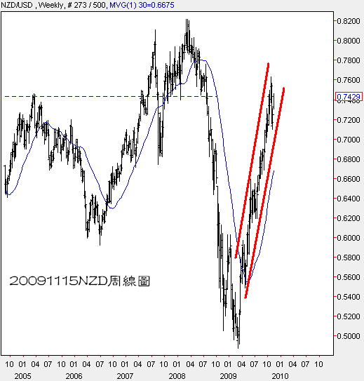 20091115NZD周線圖