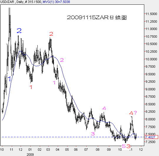 20091115ZAR日線圖