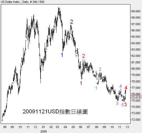 20091121USD指數日線圖