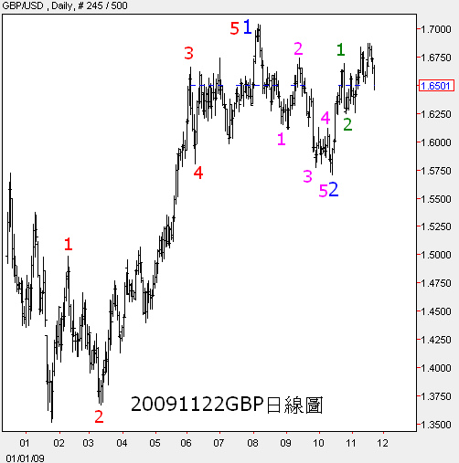 20091122GBP日線圖