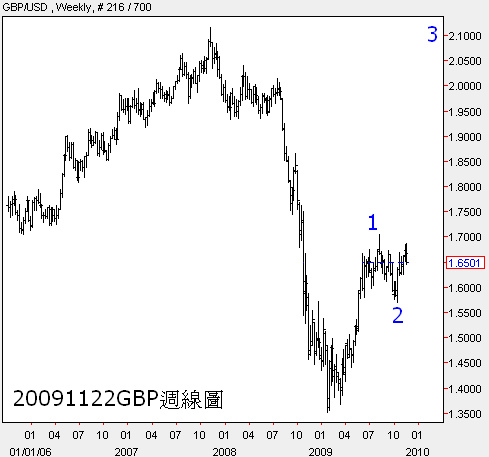 20091122GBP週線圖