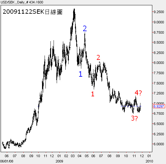 20091122SEK日線圖