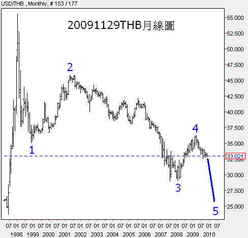 20091129THB月線圖