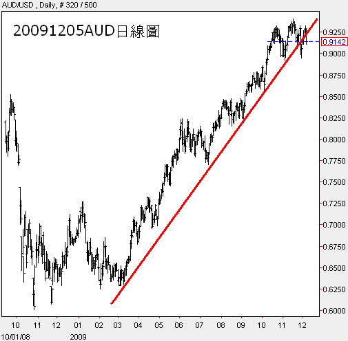 20091205AUD日線圖