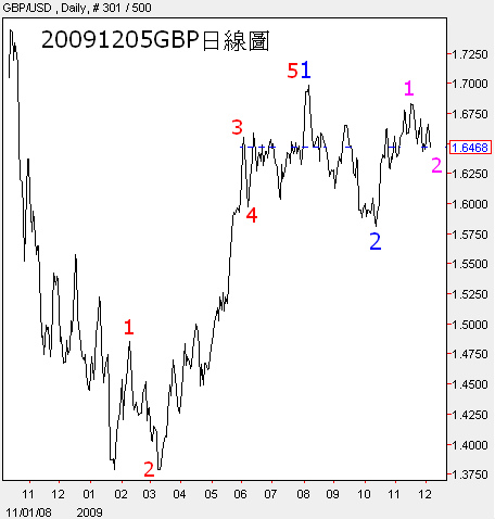 20091205GBP日線圖