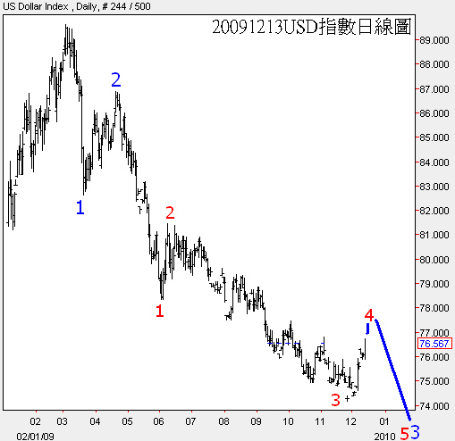 20091213USD指數日線圖