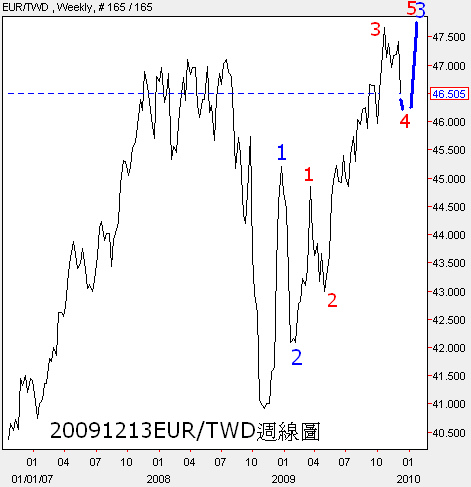 20091213EUR對TWD週線圖