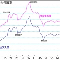 RMB對TWD 20091206