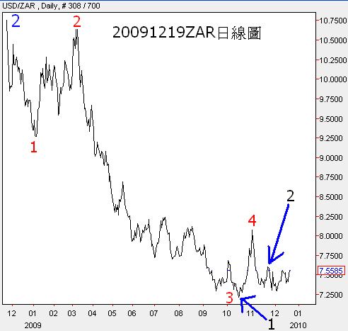 20091219ZAR日線圖