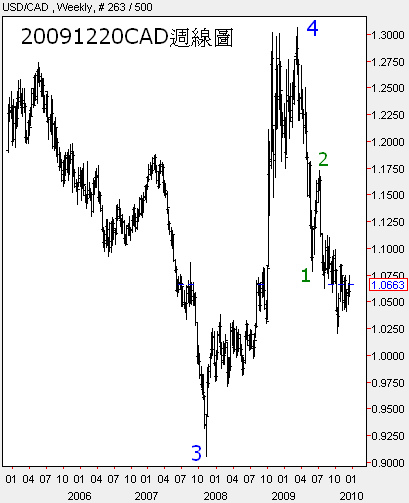 20091220CAD週線圖(小)