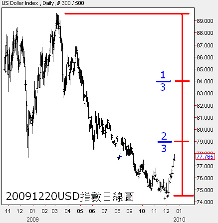 20091220USD指數日線圖3