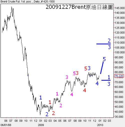 20091227Brent原油日線圖