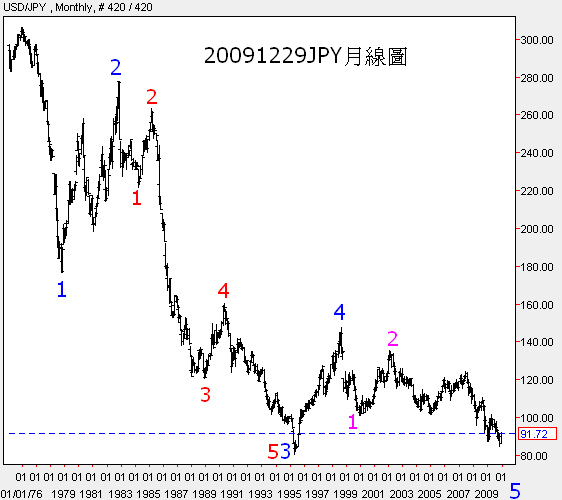 20091229JPY月線圖1