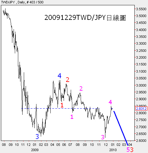 20091229TWD對JPY日線圖2