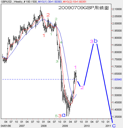 20090709GBP周線圖