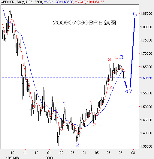 20090709GBP日線圖