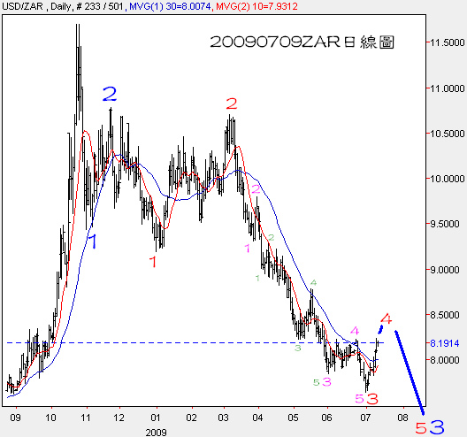 20090709ZAR日線圖
