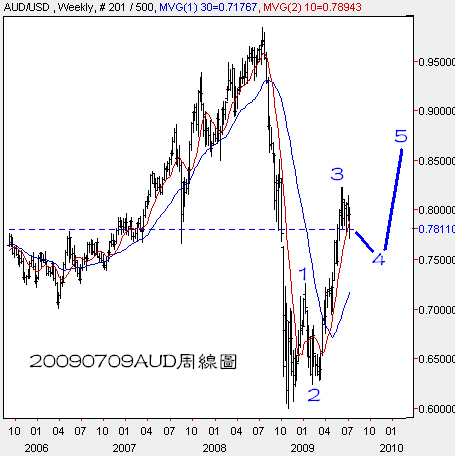 20090709AUD周線圖