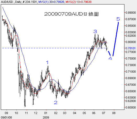20090709AUD日線圖