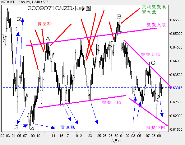 20090710NZD小時圖