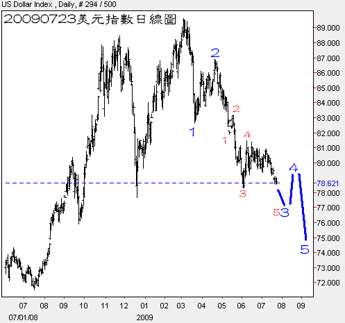 20090723美元指數日線圖