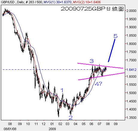20090725GBP日線圖