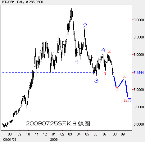 20090725SEK日線圖