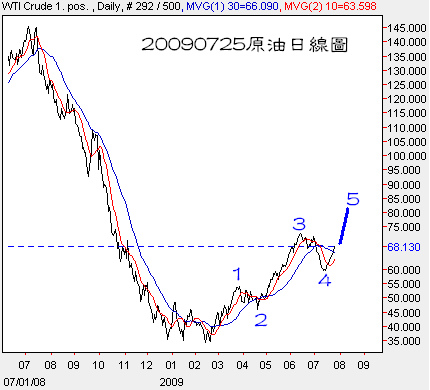 20090725原油日線圖