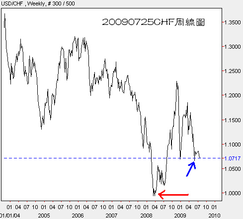 20090725CHF周線圖