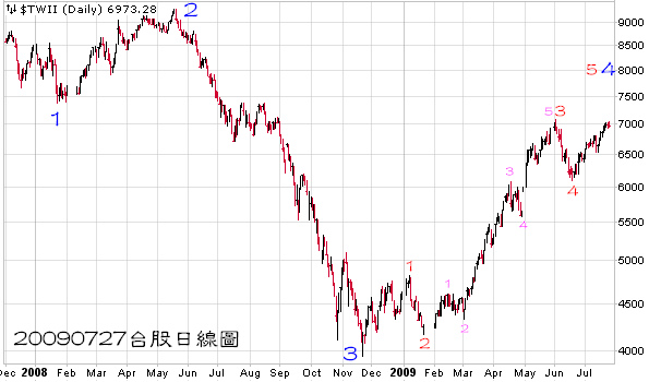 20090727台股日線圖