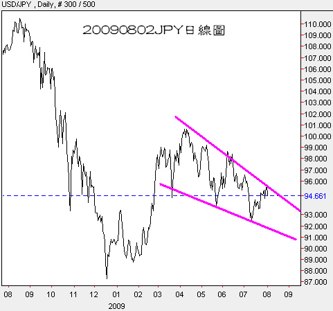 20090802JPY日線圖