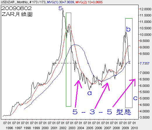 20090802ZAR月線圖